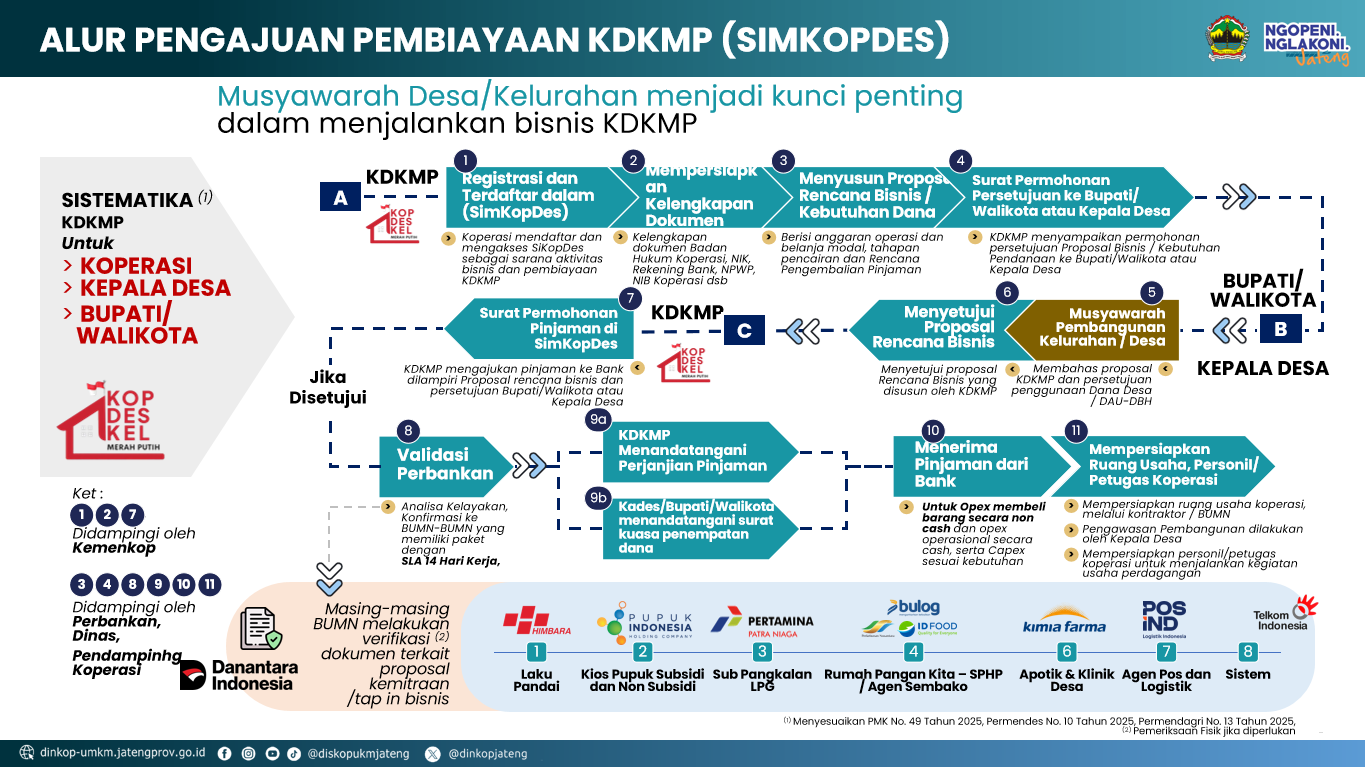 ALUR PENGAJUAN PEMBIAYAAN KDKMP (SIMKOPDES)